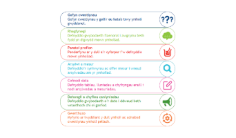 thumbnail of enquiry skills poster in Welsh